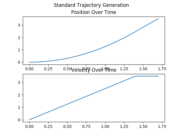 standard position and velocity